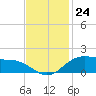 Cypremort Point tide chart for Thursday, November 24, 2022
