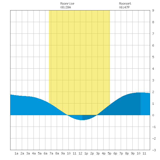 Cypremort Point tide chart for Friday, November 25, 2022