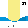 Cypremort Point tide chart for Friday, November 25, 2022