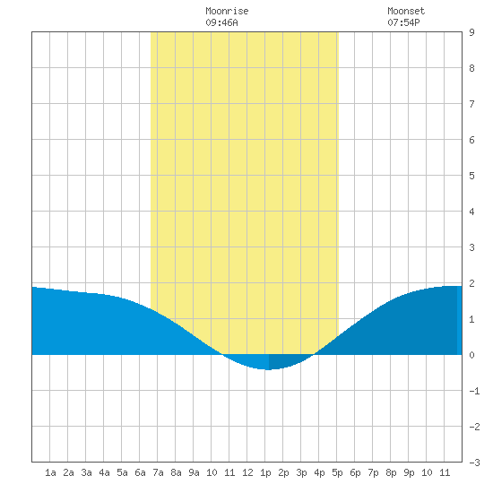 Cypremort Point tide chart for Saturday, November 26, 2022
