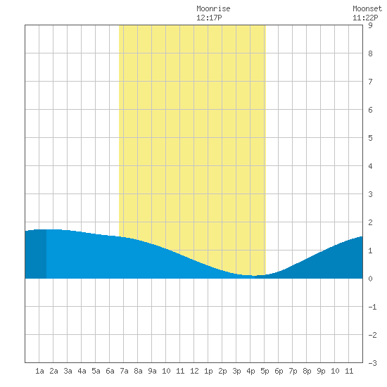 Cypremort Point tide chart for Tuesday, November 29, 2022