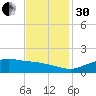 Cypremort Point tide chart for Wednesday, November 30, 2022