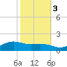 Cypremort Point tide chart for Thursday, November 3, 2022