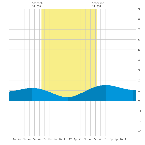 Cypremort Point tide chart for Sunday, November 6, 2022