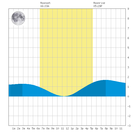 Cypremort Point tide chart for Tuesday, November 8, 2022