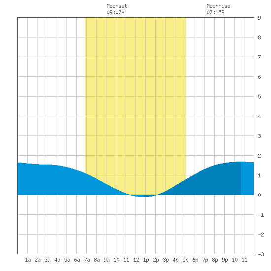 Cypremort Point tide chart for Saturday, December 10, 2022