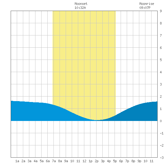 Cypremort Point tide chart for Monday, December 12, 2022
