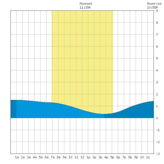 Cypremort Point tide chart for Wednesday, December 14, 2022