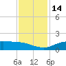 Cypremort Point tide chart for Wednesday, December 14, 2022