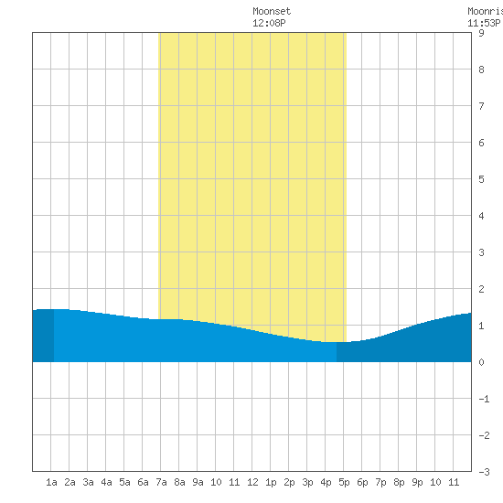 Cypremort Point tide chart for Thursday, December 15, 2022