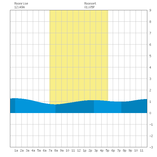Cypremort Point tide chart for Saturday, December 17, 2022