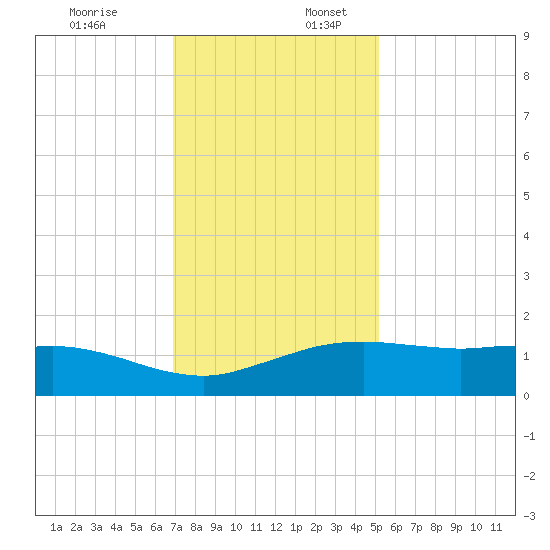 Cypremort Point tide chart for Sunday, December 18, 2022