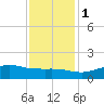 Cypremort Point tide chart for Thursday, December 1, 2022