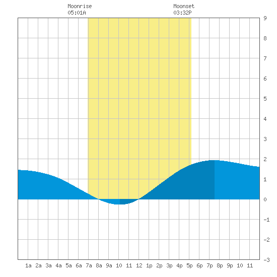 Cypremort Point tide chart for Wednesday, December 21, 2022