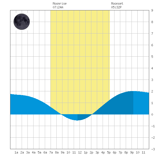 Cypremort Point tide chart for Friday, December 23, 2022