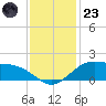 Cypremort Point tide chart for Friday, December 23, 2022