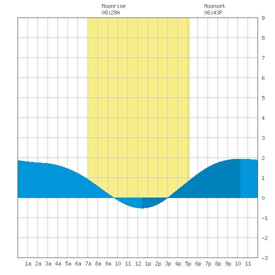 Cypremort Point tide chart for Saturday, December 24, 2022
