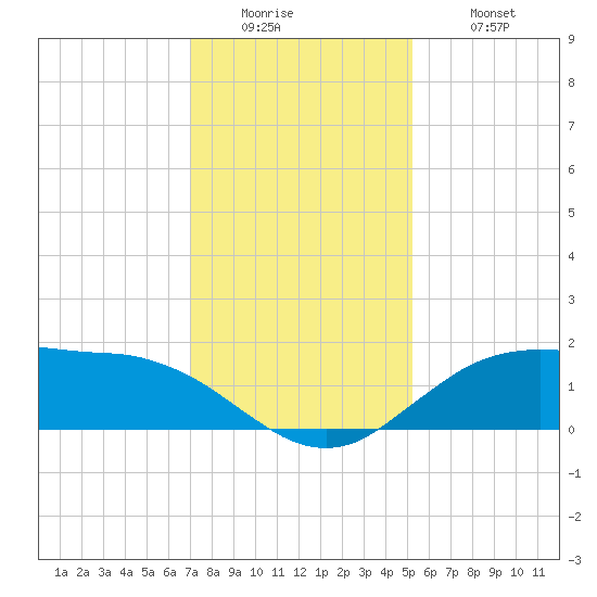 Cypremort Point tide chart for Sunday, December 25, 2022