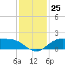 Cypremort Point tide chart for Sunday, December 25, 2022