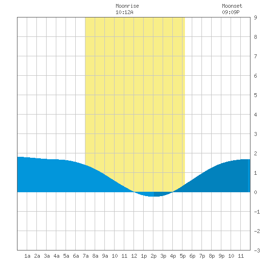Cypremort Point tide chart for Monday, December 26, 2022