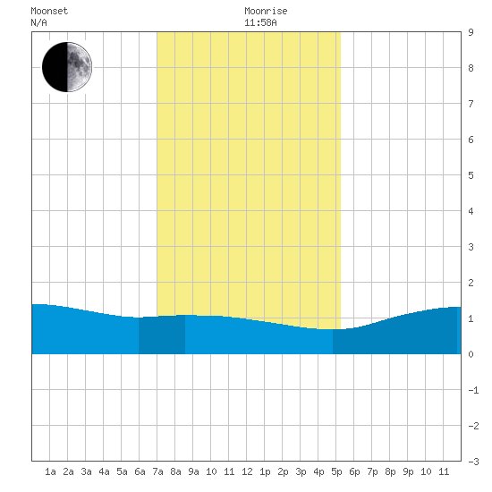 Cypremort Point tide chart for Thursday, December 29, 2022