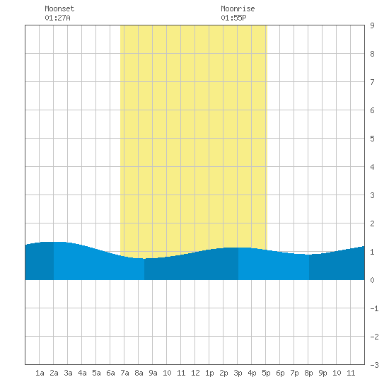 Cypremort Point tide chart for Friday, December 2, 2022