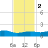 Cypremort Point tide chart for Friday, December 2, 2022