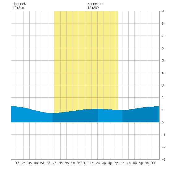 Cypremort Point tide chart for Friday, December 30, 2022