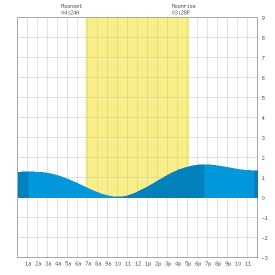 Cypremort Point tide chart for Monday, December 5, 2022