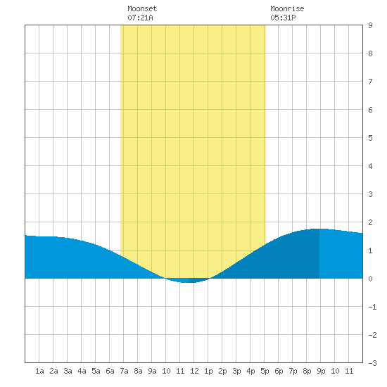 Cypremort Point tide chart for Thursday, December 8, 2022