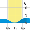 Cypremort Point tide chart for Thursday, December 8, 2022