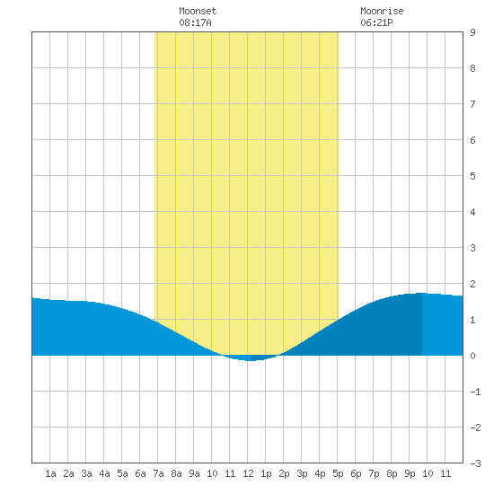 Cypremort Point tide chart for Friday, December 9, 2022
