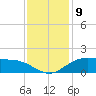 Cypremort Point tide chart for Friday, December 9, 2022