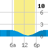 Cypremort Point tide chart for Tuesday, January 10, 2023