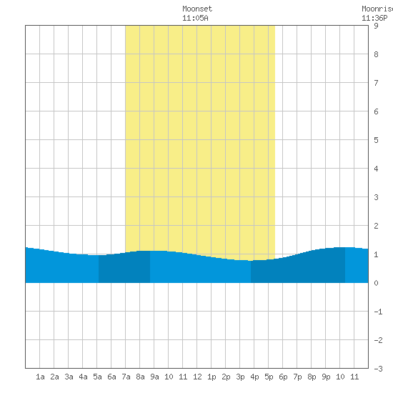 Cypremort Point tide chart for Friday, January 13, 2023
