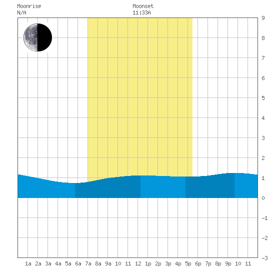Cypremort Point tide chart for Saturday, January 14, 2023