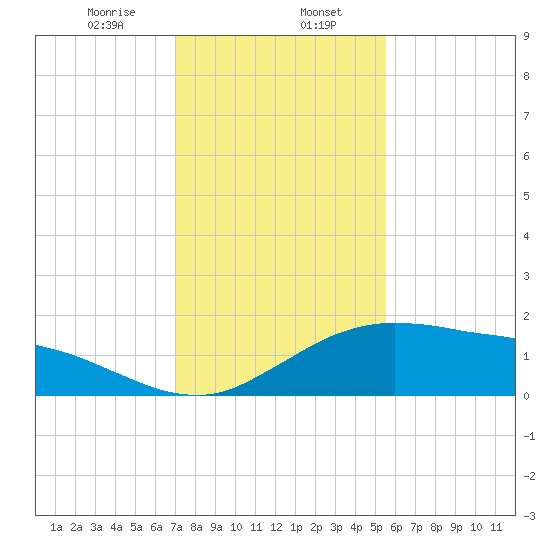 Cypremort Point tide chart for Tuesday, January 17, 2023