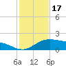 Cypremort Point tide chart for Tuesday, January 17, 2023