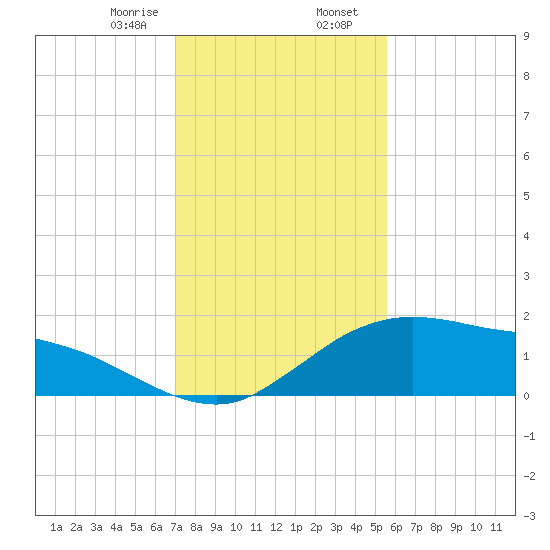 Cypremort Point tide chart for Wednesday, January 18, 2023