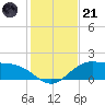 Cypremort Point tide chart for Saturday, January 21, 2023