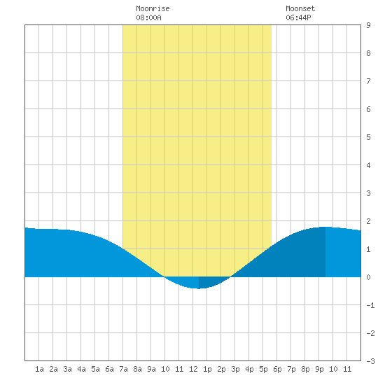 Cypremort Point tide chart for Sunday, January 22, 2023