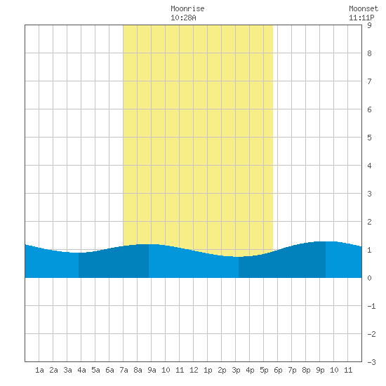 Cypremort Point tide chart for Thursday, January 26, 2023
