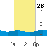 Cypremort Point tide chart for Thursday, January 26, 2023