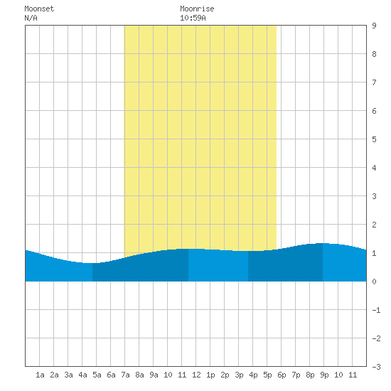 Cypremort Point tide chart for Friday, January 27, 2023
