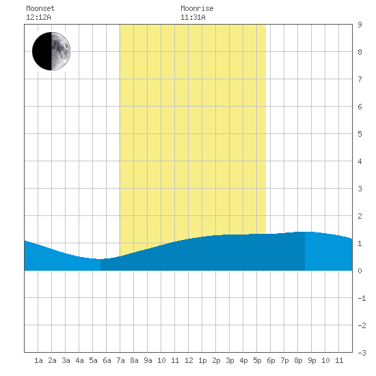 Cypremort Point tide chart for Saturday, January 28, 2023