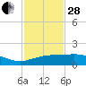 Cypremort Point tide chart for Saturday, January 28, 2023