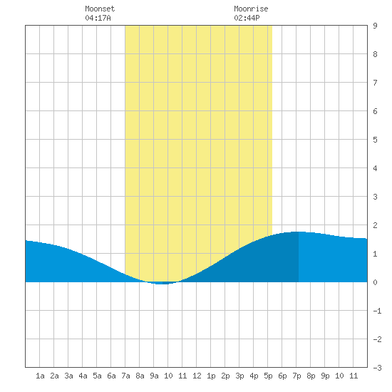 Cypremort Point tide chart for Tuesday, January 3, 2023