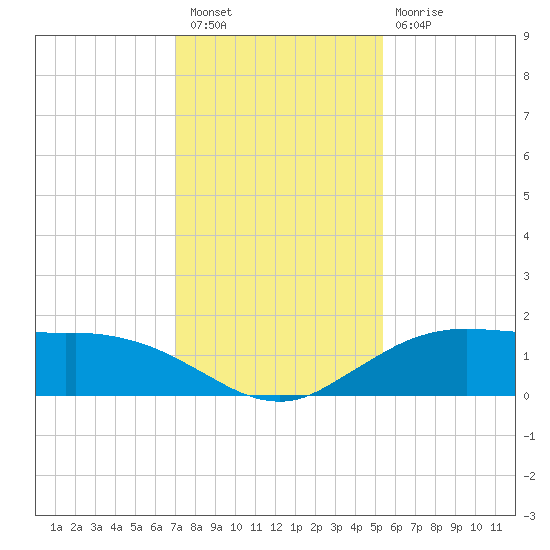 Cypremort Point tide chart for Saturday, January 7, 2023