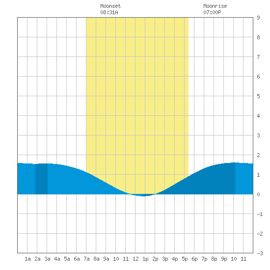 Cypremort Point tide chart for Sunday, January 8, 2023