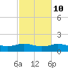 Cypremort Point tide chart for Friday, February 10, 2023